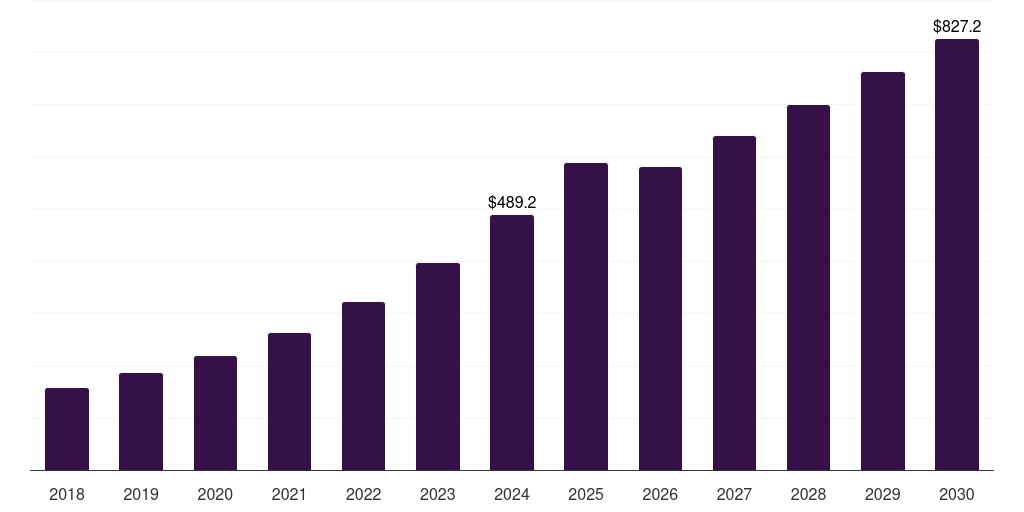Asia Pacific smart advertising market, 2018-2030 (US$M)