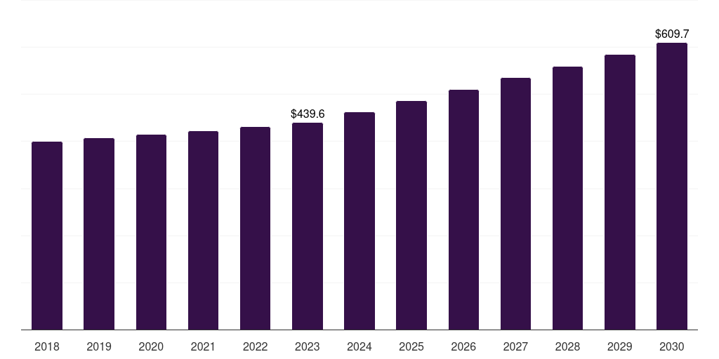 Asia Pacific smart home gym equipment market, 2018-2030 (US$M)