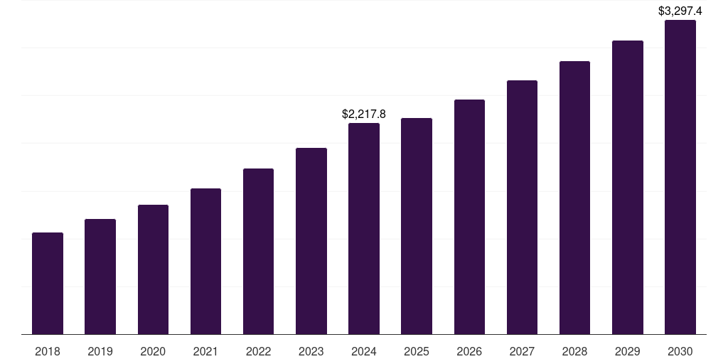 Asia Pacific smart packaging market, 2018-2030 (US$M)