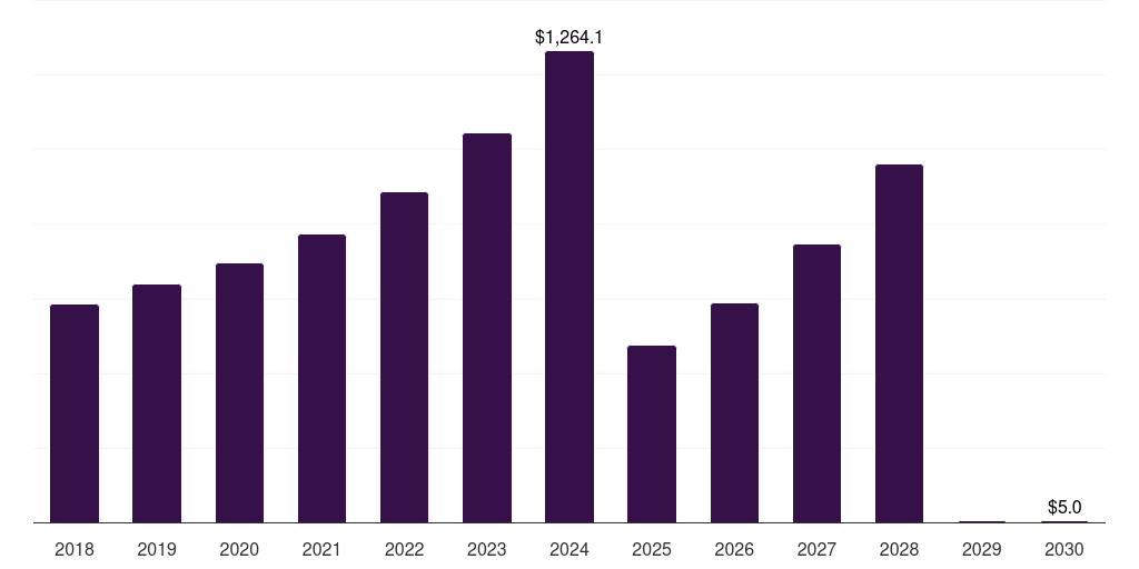 Asia Pacific smart port market, 2018-2030 (US$M)