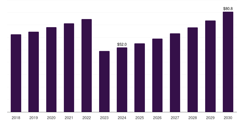 Asia Pacific smart yoga mat market, 2018-2030 (US$M)