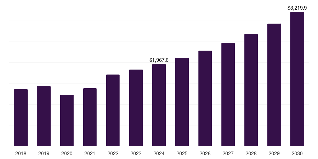 Asia Pacific soft contact lens market, 2018-2030 (US$M)