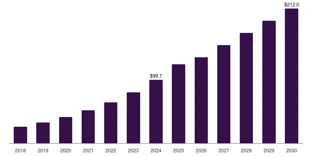 Asia Pacific solar panel recycling market, 2018-2030 (US$M)