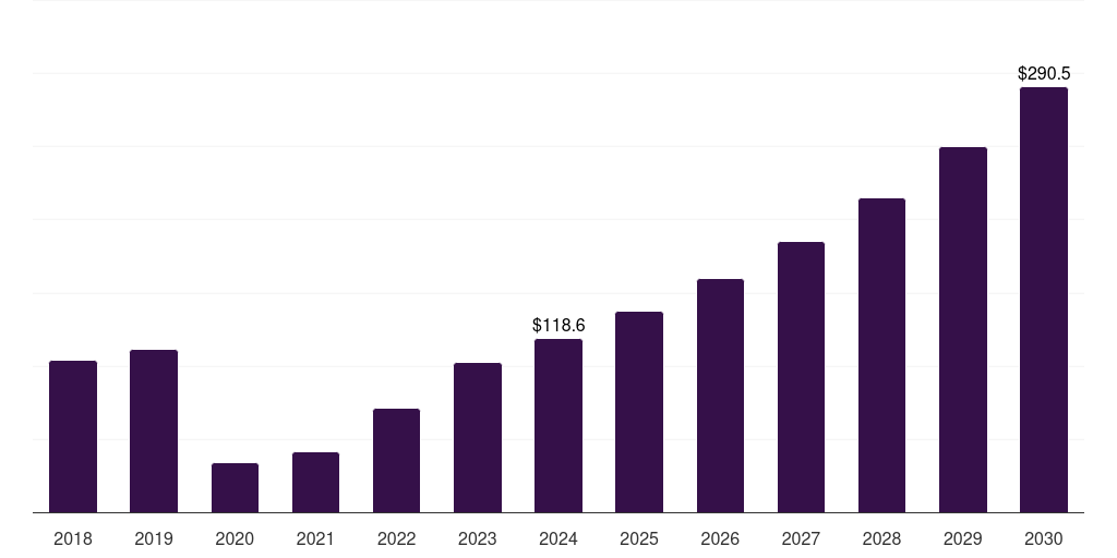 Asia Pacific solo travel market, 2018-2030 (US$M)