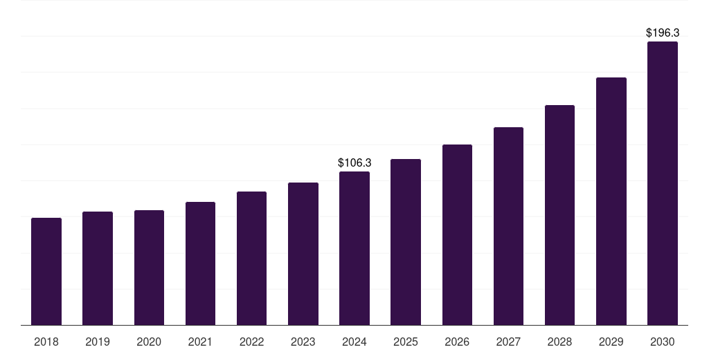 Asia Pacific space technology market, 2018-2030 (US$M)