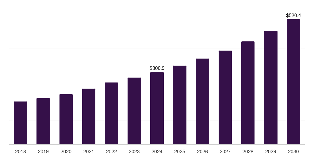 Asia Pacific std self-testing market, 2018-2030 (US$M)