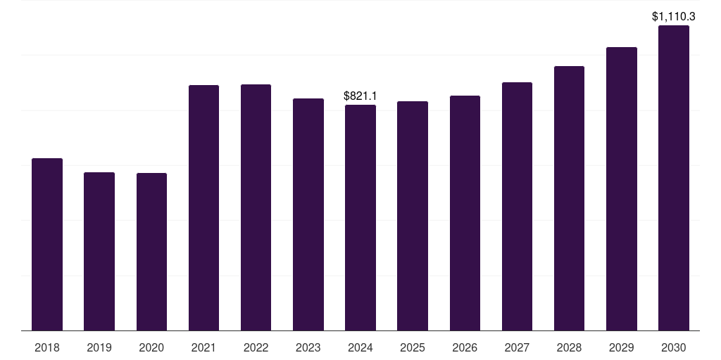 Asia Pacific steel fiber market, 2018-2030 (US$M)