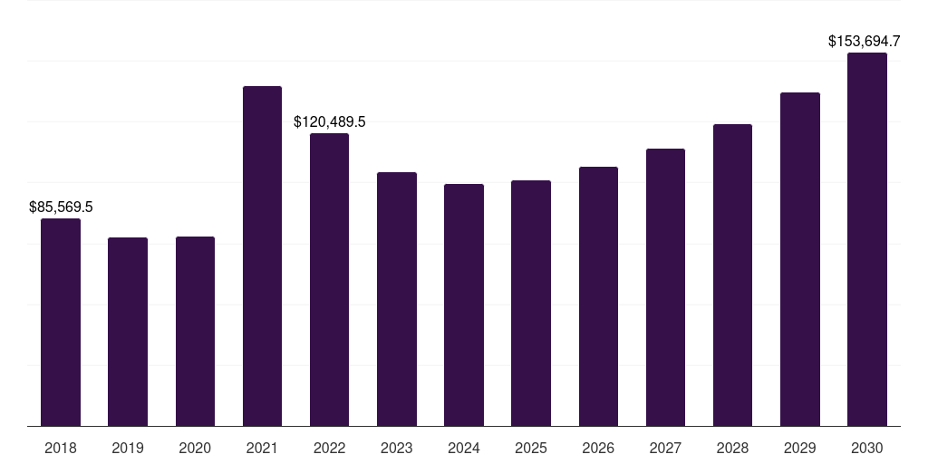 Asia Pacific steel sheet market, 2018-2030 (US$M)