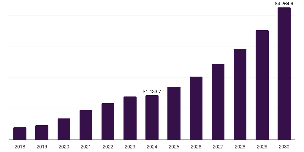 Asia Pacific sterile bioprocess filtration market, 2018-2030 (US$M)