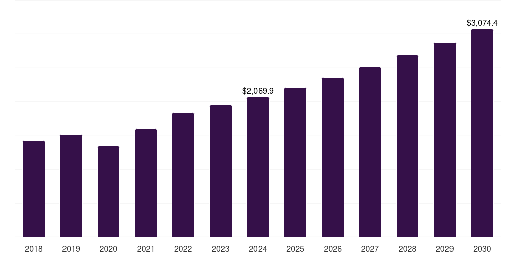 Asia Pacific structural heart imaging market, 2018-2030 (US$M)