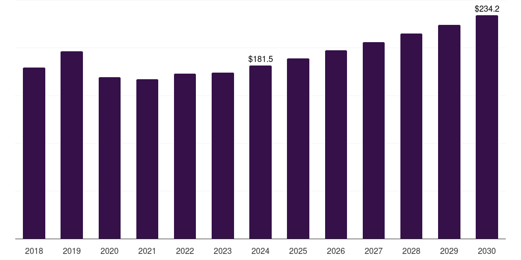 Asia Pacific subdermal contraceptive implants market, 2018-2030 (US$M)