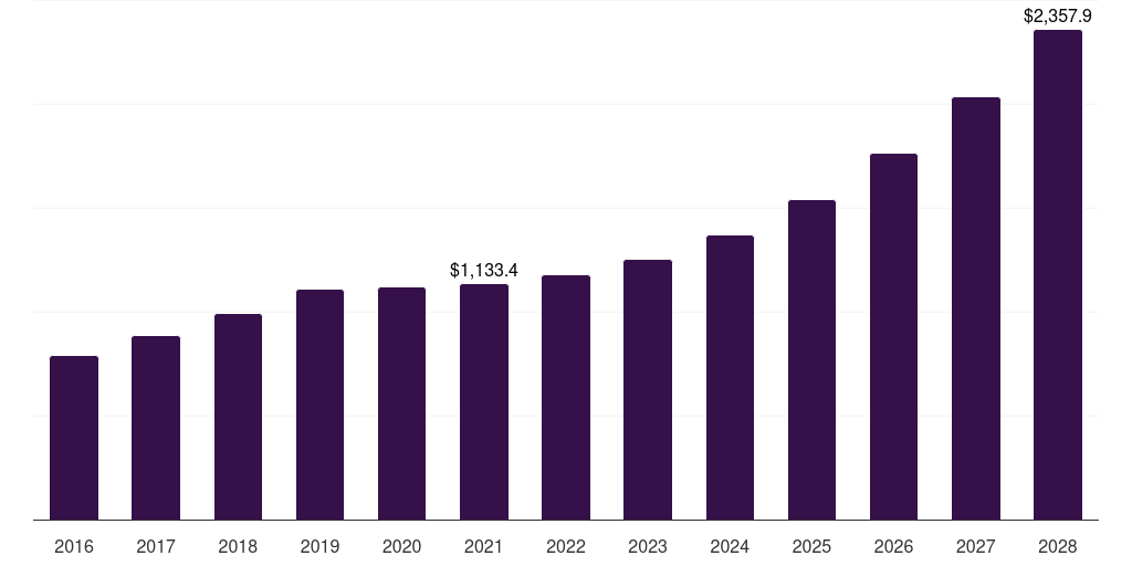 Asia Pacific telecom power systems market, 2016-2028 (US$M)