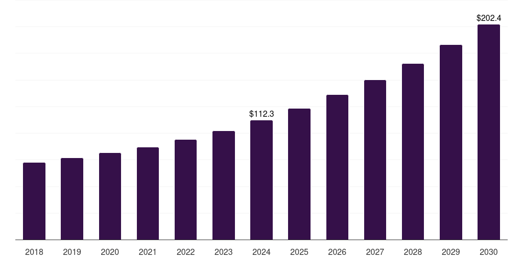 Asia Pacific tenant billing software market, 2018-2030 (US$M)