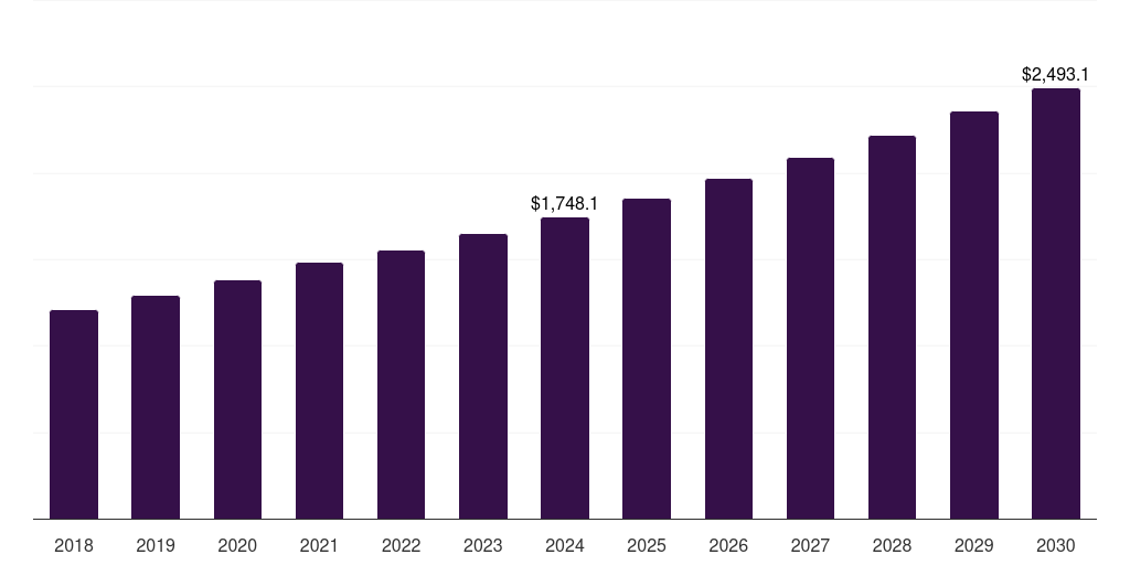 Asia Pacific tertiary amines market, 2018-2030 (US$M)