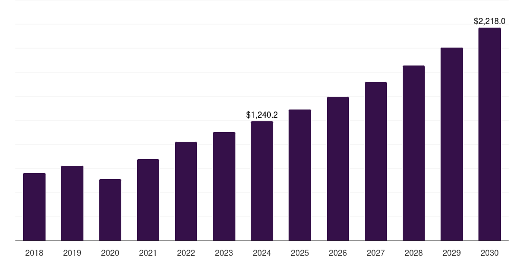 Asia Pacific topical hemostat market, 2018-2030 (US$M)