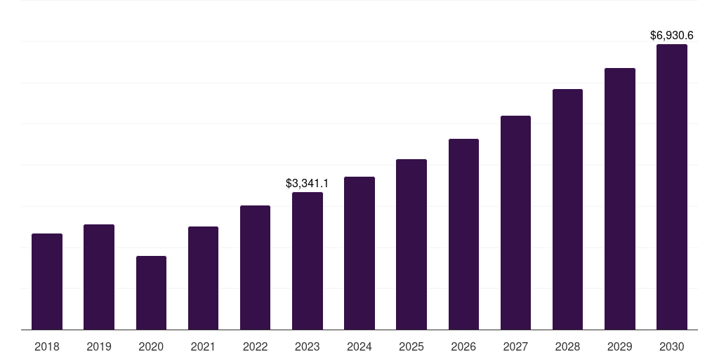 Asia Pacific transplantation market, 2018-2030 (US$M)