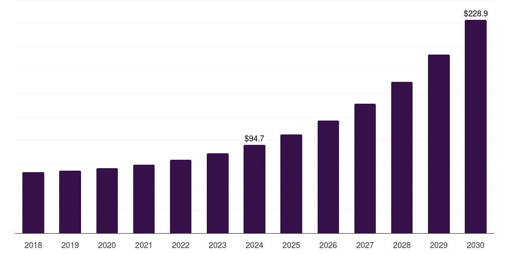 Asia Pacific veterinary digital pathology market, 2018-2030 (US$M)