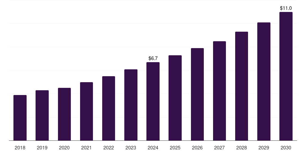 Asia Pacific veterinary prosthetics & orthotics market, 2018-2030 (US$M)