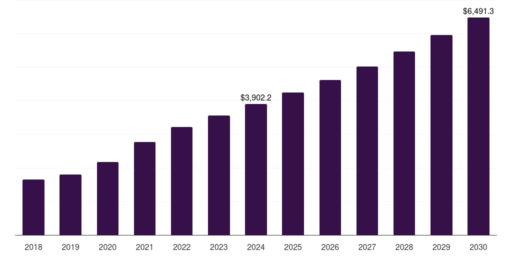 Asia Pacific vials and ampoules market, 2018-2030 (US$M)