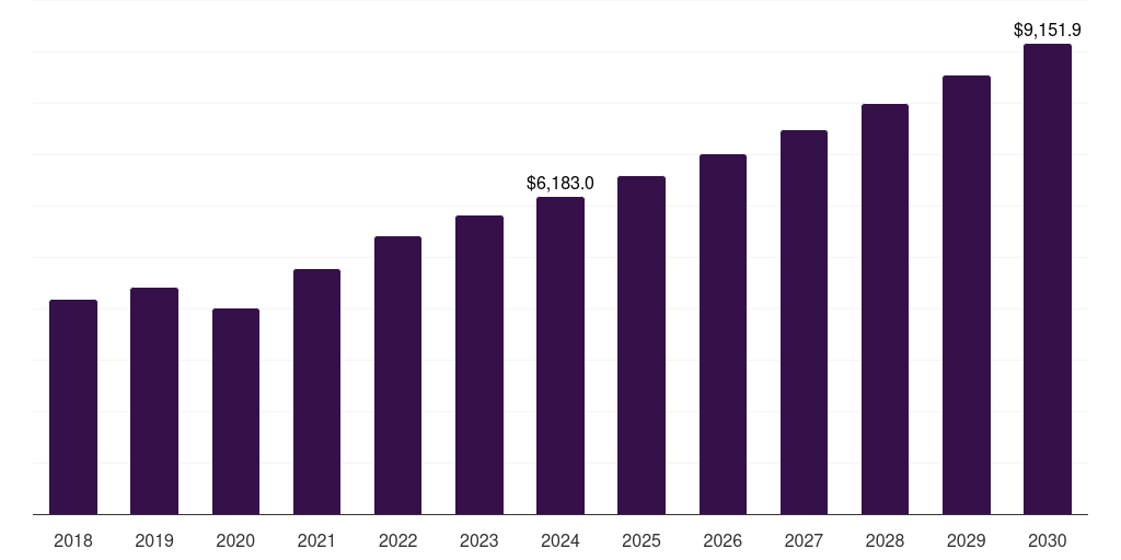 Asia Pacific whole body imaging market, 2018-2030 (US$M)