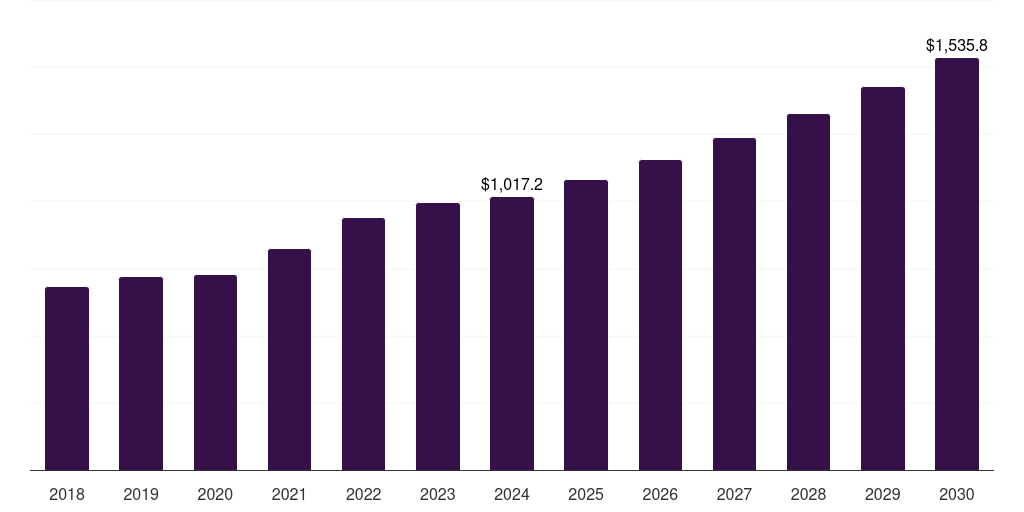 Asia Pacific wrapping machine market, 2018-2030 (US$M)
