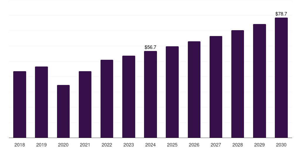 Australia absorbable sutures market, 2018-2030 (US$M)
