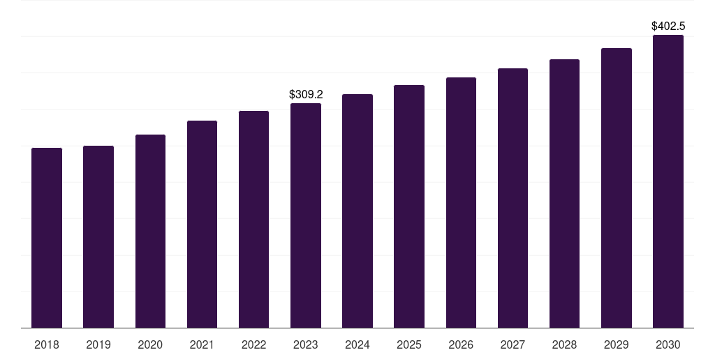 Australia agricultural tractor market, 2018-2030 (US$M)