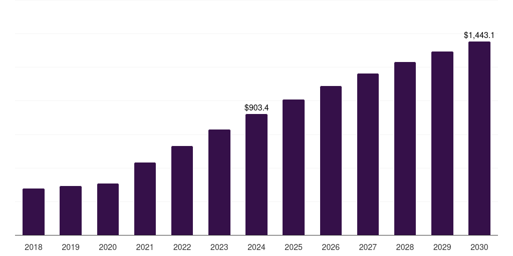 Australia agriculture iot market, 2018-2030 (US$M)