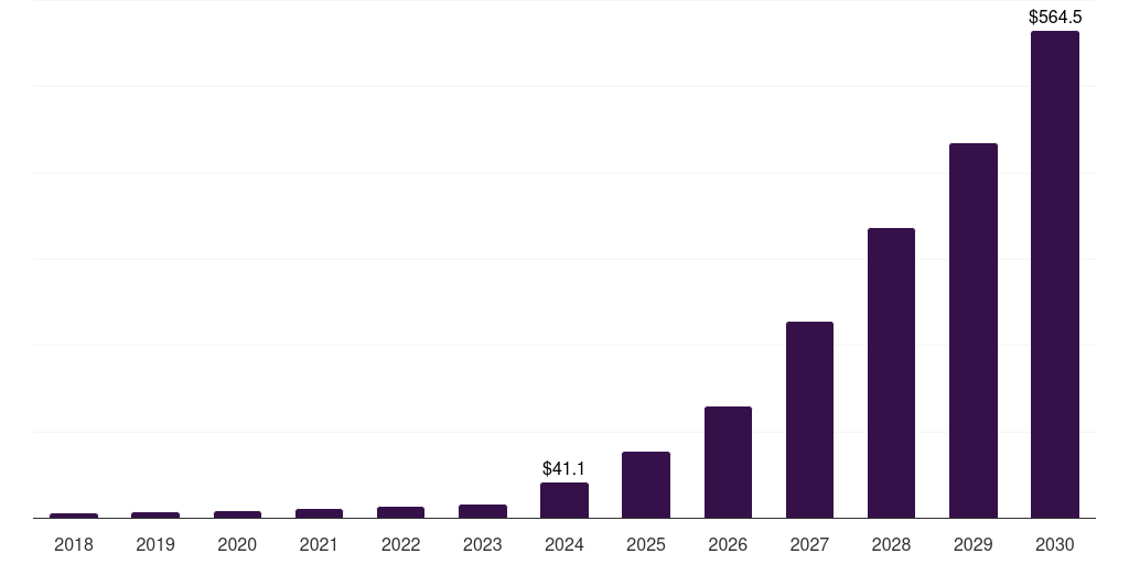 Australia ai apps market, 2018-2030 (US$M)