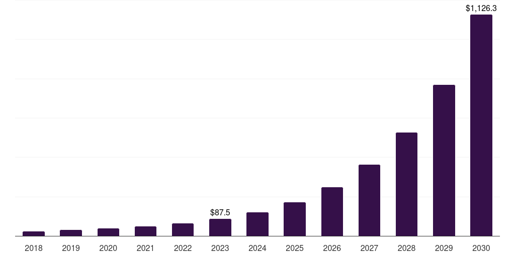Australia ai studio market, 2018-2030 (US$M)