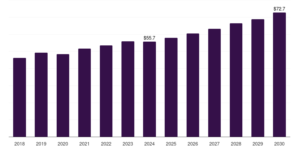 Australia airflow and zone controls equipment market, 2018-2030 (US$M)
