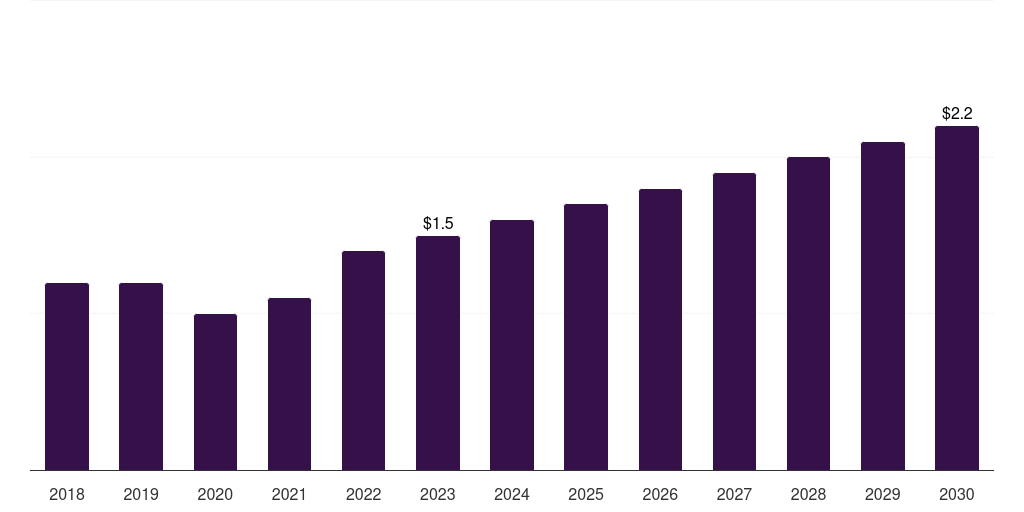 Australia amniocentesis needle market, 2018-2030 (US$M)