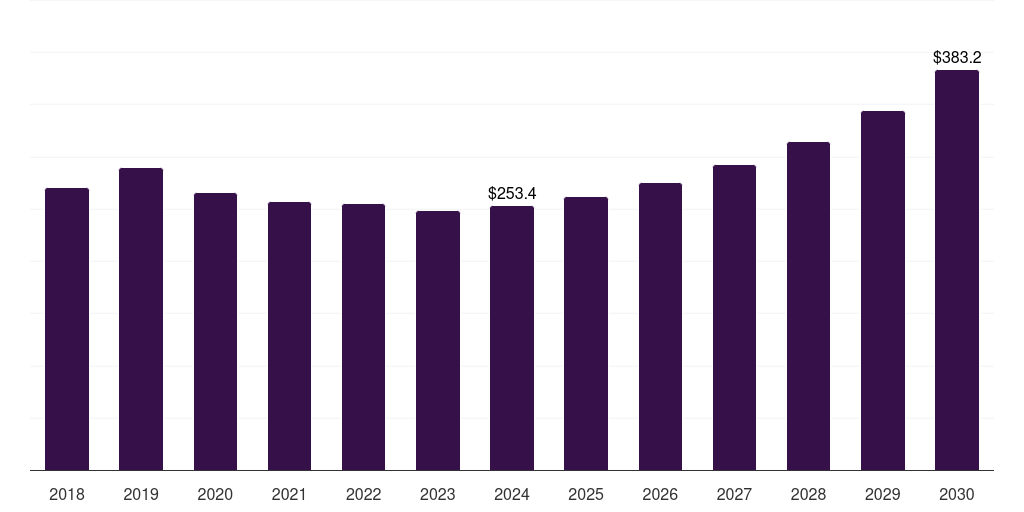 Australia amusement machine market, 2018-2030 (US$M)