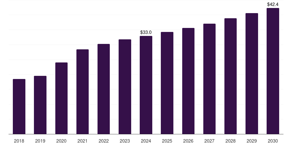 Australia analytical chemistry sample preparation market, 2018-2030 (US$M)
