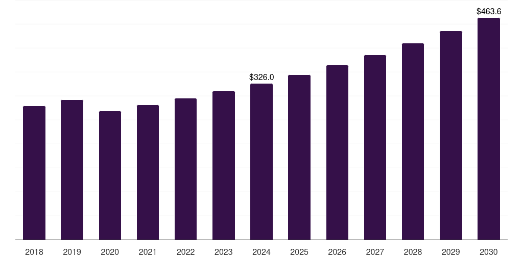 Australia angiography equipment market, 2018-2030 (US$M)