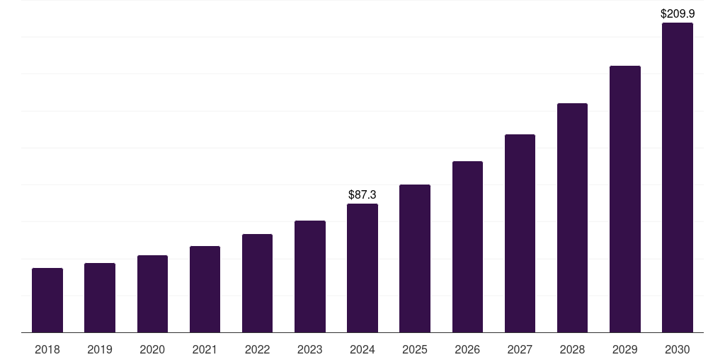 Australia anti-money laundering market, 2018-2030 (US$M)