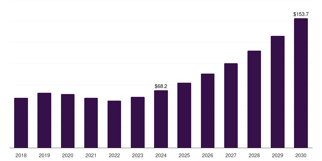 Australia antisense and rnai therapeutics market, 2018-2030 (US$M)
