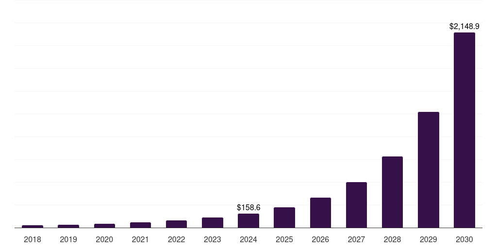 Australia artificial intelligence in manufacturing market, 2018-2030 (US$M)
