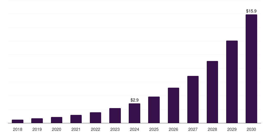 Australia artificial intelligence of things (aiot) market, 2018-2030 (US$M)