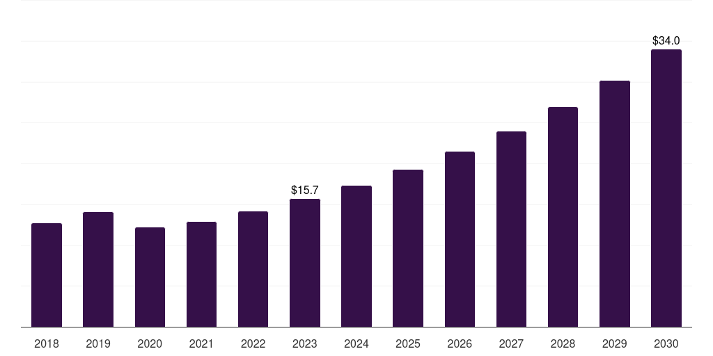 Australia assisted reproductive technology software market, 2018-2030 (US$M)