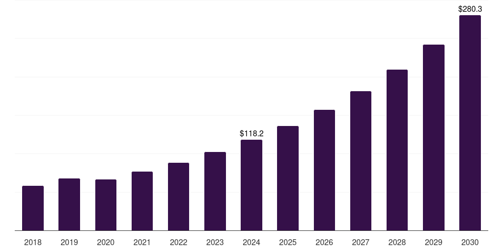 Australia bioherbicides market, 2018-2030 (US$M)