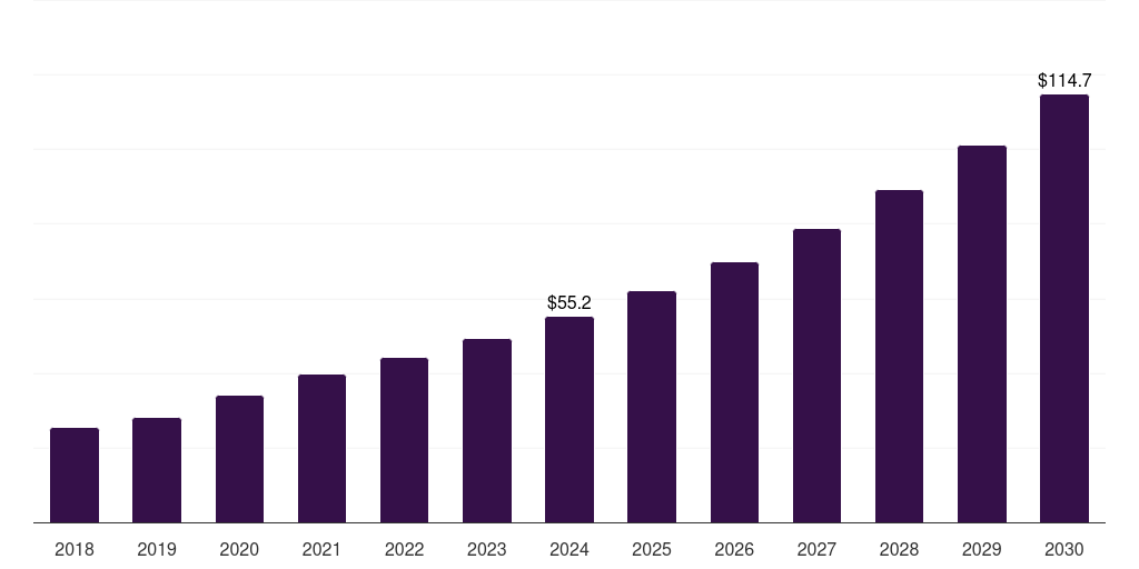Australia bioinformatics services market, 2018-2030 (US$M)