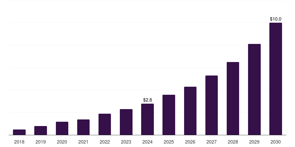 Australia biopolymers in electrical and electronics market, 2018-2030 (US$M)