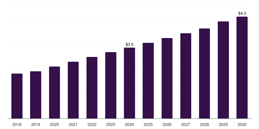 Australia bone densitometers market, 2018-2030 (US$M)