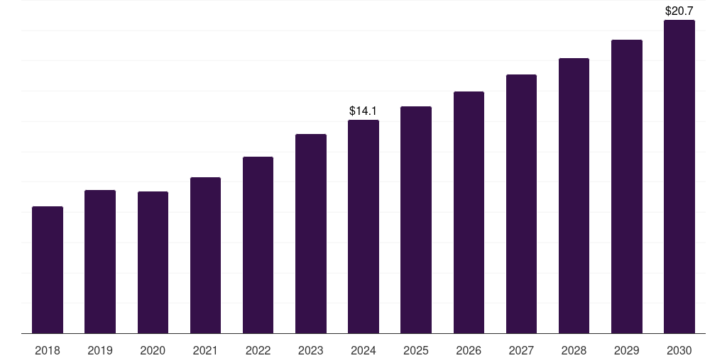 Australia bronchoscopes market, 2018-2030 (US$M)