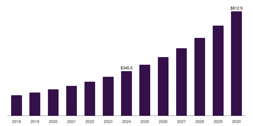 Australia cannabis vape market, 2018-2030 (US$M)