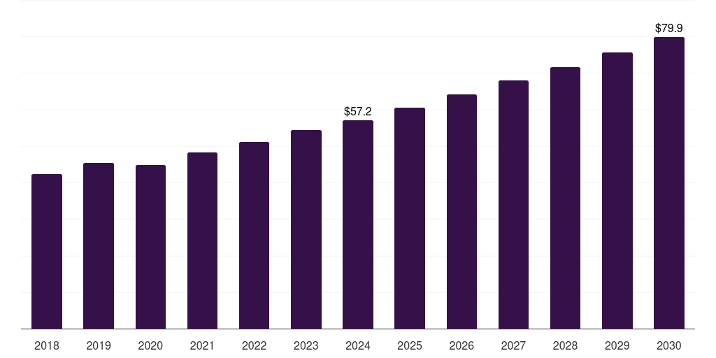 Australia cardiac rehabilitation market, 2018-2030 (US$M)
