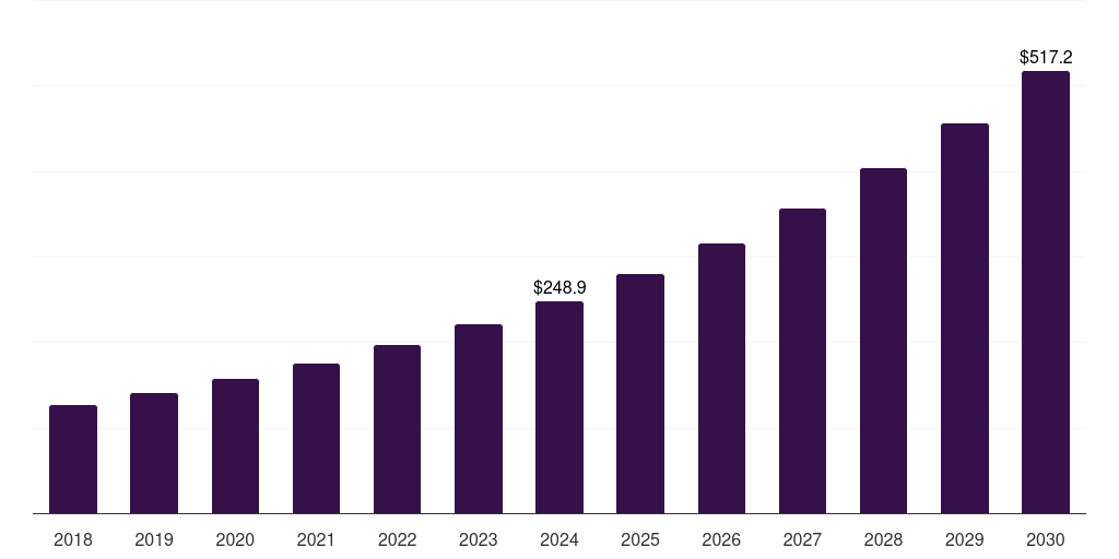 Australia cash management system market, 2018-2030 (US$M)
