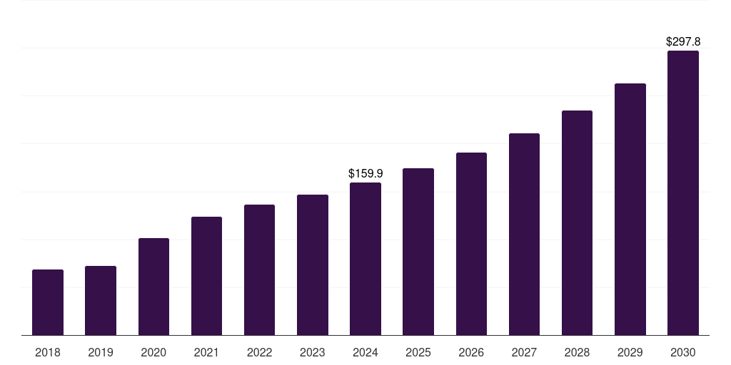 Australia cell counting market, 2018-2030 (US$M)