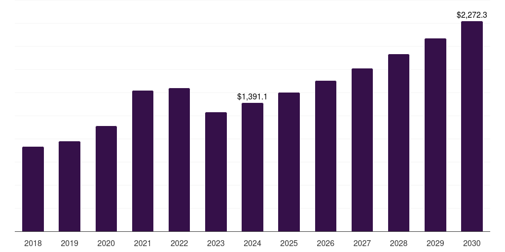 Australia clinical diagnostics market, 2018-2030 (US$M)